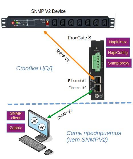 Схема работы SNMP-шлюза